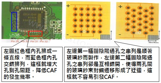 CAF改善措施-設(shè)計(jì)。根據(jù)實(shí)際經(jīng)驗(yàn)發(fā)現(xiàn)，CAF的通道(gap)幾乎都是沿著同一玻璃纖維束發(fā)生，所以如果可以將通孔或焊墊的排列方式做45度角的交叉布線將有助將低CAF的發(fā)生率。