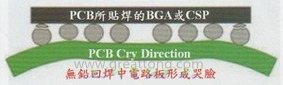 BGA哭臉曲線（電路板則因為TAL(Time Above Liquidous)過長，與回流焊爐的上下爐溫溫差過大，兩相交互作用下形成電路板板邊下彎，造成了所謂的哭臉曲線）