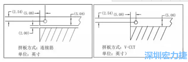 在滿足PCB制程和PCBA組裝制程的前提下，應(yīng)拼板的邊條和槽寬最小化，這樣可以使拼板的整體尺寸減小，提高生產(chǎn)拼板選擇的靈活性和板材利用率。 總結(jié)形成如下圖4所示的邊條寬度和槽寬-深圳宏力捷