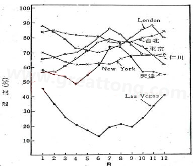 下圖是一些地區(qū)在一年中不同月份的空氣濕度統(tǒng)計(jì)。從圖中可以看出Lasvegas全年的濕度最少，該地區(qū)的電子產(chǎn)品要特別注意ESD的保護(hù)-深圳宏力捷