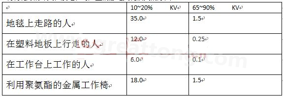 全球各地的濕度情況不一樣，但是同時(shí)在一個(gè)地區(qū)，若空氣濕度不一樣，產(chǎn)生的靜電也不相同-深圳宏力捷