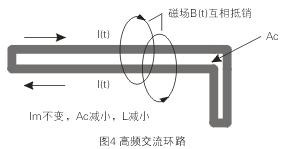 如圖4所示,如果高頻交流電流環(huán)路面積Ac很大,就會在環(huán)路的內部和外部產生很大的電磁干擾
