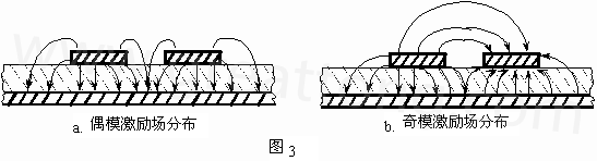 圖3-a.為典型偶模激勵(lì)耦合微帶線(xiàn)場(chǎng)分布示意。圖3-b. 為典型奇模激勵(lì)耦合微帶線(xiàn)場(chǎng)分布示意。