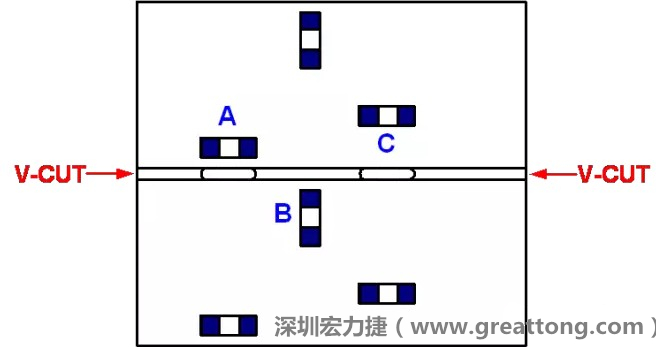 可以適當的開槽，減小分斷PCB時的應力，元件A擺放的位置與V-CUT槽方向平行，分斷時應力比元件B小；元件C比元件A遠離V-CUT槽，分斷時應力也比元件A的小