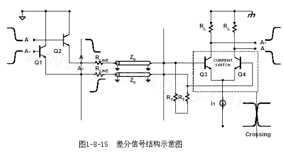 何為差分信號？通俗地說，就是驅(qū)動端發(fā)送兩個等值、反相的信號，接收端通過比較這兩個電壓的差值來判斷邏輯狀態(tài)“0”還是“1”。