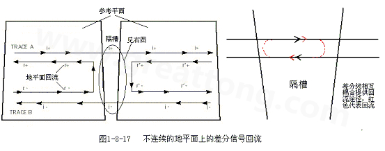 在 PCB電路設(shè)計中，一般差分走線之間的耦合較小，往往只占10~20%的耦合度，更多的還是對地的耦合，所以差分走線的主要回流路徑還是存在于地平面。