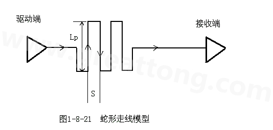 設(shè)計者首先要有這樣的認(rèn)識：蛇形線會破壞信號質(zhì)量，改變傳輸延時，布線時要盡量避免使用。