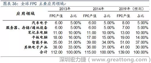 近年來幾乎所有高科技電子產(chǎn)品都大量采用FPC產(chǎn)品，如智能手機(jī)，平板電腦，可穿戴設(shè)備，智能汽車，醫(yī)療監(jiān)護(hù)設(shè)備，液晶顯示，VR/AR等。