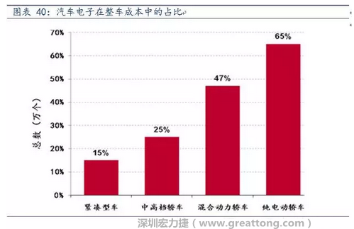 隨著汽車需求的增加以及智能化發(fā)展，汽車的電子化水平日益提高，占整車成本的比重也越來越大。