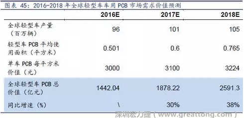 目前車用每平方米平均價(jià)值3000元（數(shù)據(jù)來源：產(chǎn)業(yè)鏈調(diào)研），通過測算，車用PCB市場 2016-2018年需求價(jià)值量有望達(dá)1442、1878、2591億元，復(fù)合增速約34%。