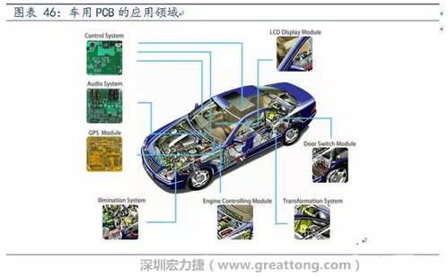 車用PCB中，動(dòng)力控制系統(tǒng)的需求量份額將超過50%（當(dāng)前32%），主要包括發(fā)動(dòng)機(jī)控制單元、啟動(dòng)器、發(fā)電機(jī)、傳輸控制裝置、燃油噴射、動(dòng)力轉(zhuǎn)向系統(tǒng)等。