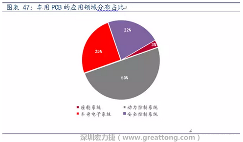 車用PCB中，動(dòng)力控制系統(tǒng)的需求量份額將超過50%（當(dāng)前32%），主要包括發(fā)動(dòng)機(jī)控制單元、啟動(dòng)器、發(fā)電機(jī)、傳輸控制裝置、燃油噴射、動(dòng)力轉(zhuǎn)向系統(tǒng)等。