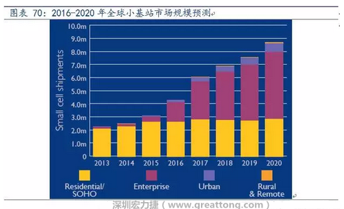 4G網(wǎng)絡(luò)不斷完善深度覆蓋、5G商用帶來的超密集小基站建設(shè)將帶來大量高頻PCB需求。