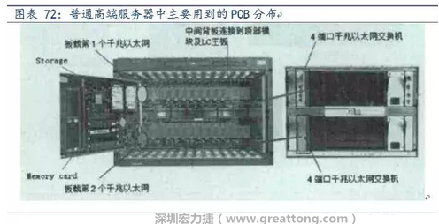 PCB在高端服務(wù)器中的應(yīng)用主要包括背板、高層數(shù)線卡、HDI卡、GF卡等，基本覆蓋了除FPCB外的所有產(chǎn)品，其特點(diǎn)主要體現(xiàn)在高層數(shù)、高縱橫比、高密度及高傳輸速率。