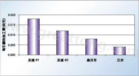 對相同的產(chǎn)品，不同地區(qū)加工成本的比較