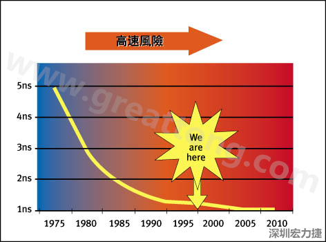 圖1：大約每隔三年電晶體門長(zhǎng)度就會(huì)縮短，而其相應(yīng)的開(kāi)關(guān)速率會(huì)成長(zhǎng)約30%