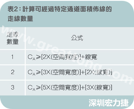 表2：計算可經過特定通道面積布線的走線數(shù)量。