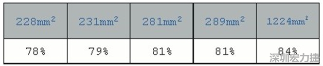 在動手布局前，仔細思考PCB布局將事半功倍，有助于節(jié)省處理開關電源異常所需花費的時間。