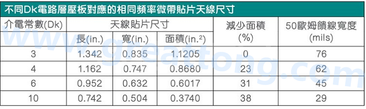 電路板材料的Dk值對(duì)于電路尺寸的影響將透過以下表格中的四個(gè)例子進(jìn)行詳細(xì)描述，其結(jié)果并顯示對(duì)于特定頻率的微帶貼片天線，其尺寸隨著Dk值的增加而縮小。
