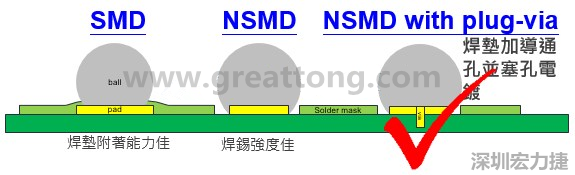 BGA封裝的【SMD(Solder Mask Defined)】與【NSMD(Non Solder Mask Defined)】焊墊設(shè)計(jì)對(duì)于焊錫能力有什么影響？這兩種焊墊又對(duì)PCBA的結(jié)合力有何影響？
