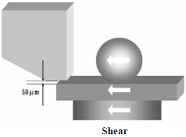 這份報告基本上采用了推力(Shear-test)及拉力(Pull-test)兩種測試方法，但深圳宏力捷這里只取其推力的報告，有興趣的讀者可以在網(wǎng)絡上找一下這份原文的報告，而這里的推力實際為錫球側向的剪切力(Shear)，如左圖的測試方法。