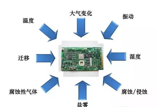 常見的環(huán)境因素如濕度、粉塵、鹽霧、霉菌等會引起的PCBA各種失效問題產(chǎn)生