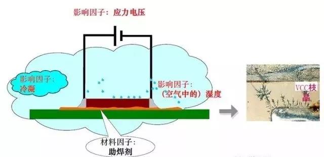 蒸汽/濕度+離子污染物（鹽類，助焊劑活性劑）=可導(dǎo)電的電解質(zhì)+應(yīng)力電壓=電化學(xué)遷移