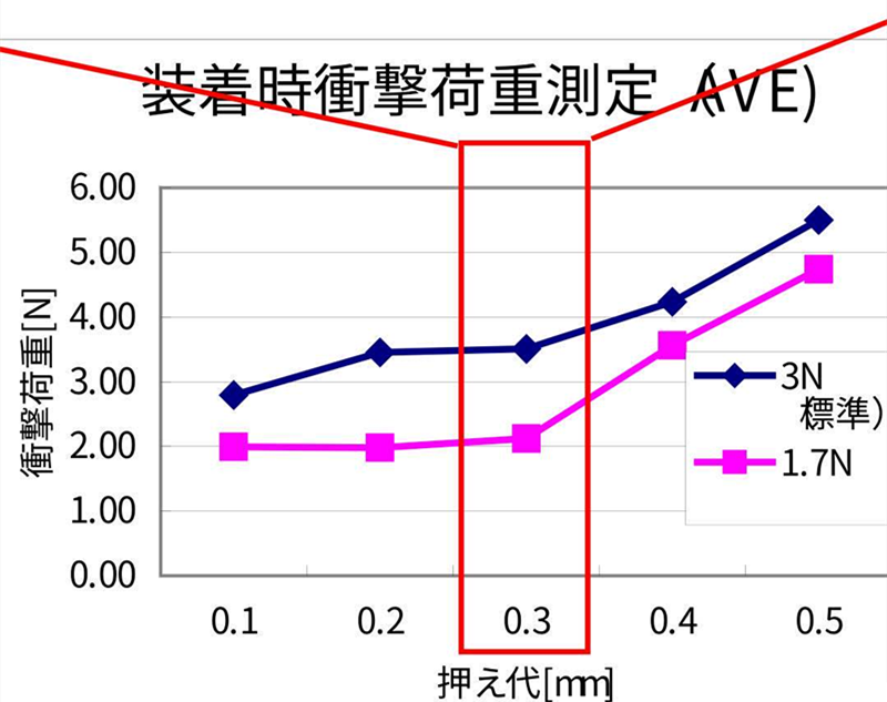 SMT貼片壓力過小，元器件焊端或引腳浮在焊膏表面，焊膏粘不住元器件