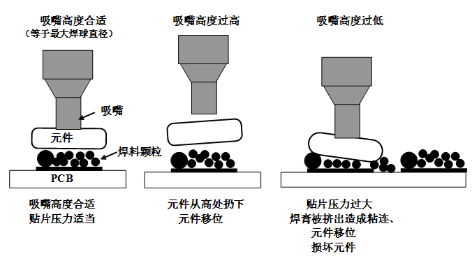 SMT貼片壓力過大，焊膏擠出量過多，容易造成焊膏粘連，再流焊時容易產(chǎn)生橋接